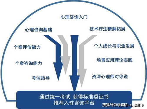 心理咨詢專業技能培訓 零基礎入門，邁入社會心理服務行業