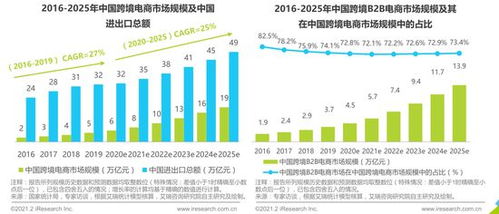 2021年中國(guó)新跨境出口B2B電商行業(yè)研究報(bào)告 2020-2025年復(fù)合增速預(yù)計(jì)達(dá)28.3%