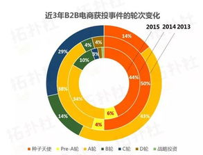 數(shù)據(jù)搶鮮看 60家2015年新成立B2B電商中，食品加工通用設(shè)備領(lǐng)域獲投表現(xiàn)亮眼