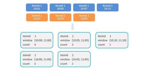 Flink電商項(xiàng)目實(shí)踐 用戶行為分析與熱門商品TopN統(tǒng)計(jì)全流程解析