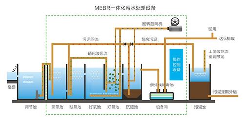 一體化MBBR污水處理設備在生活污水處理中的應用
